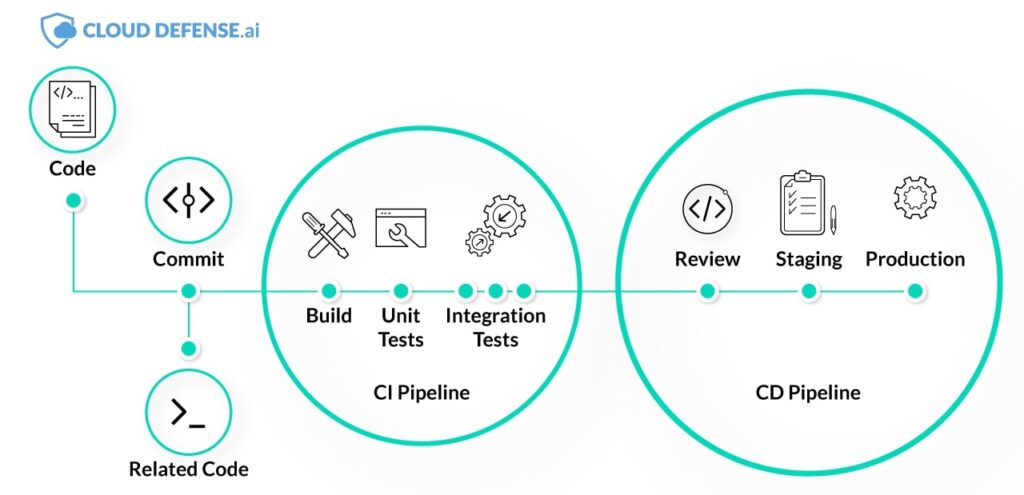 How To Implement An Effective CI CD Pipeline