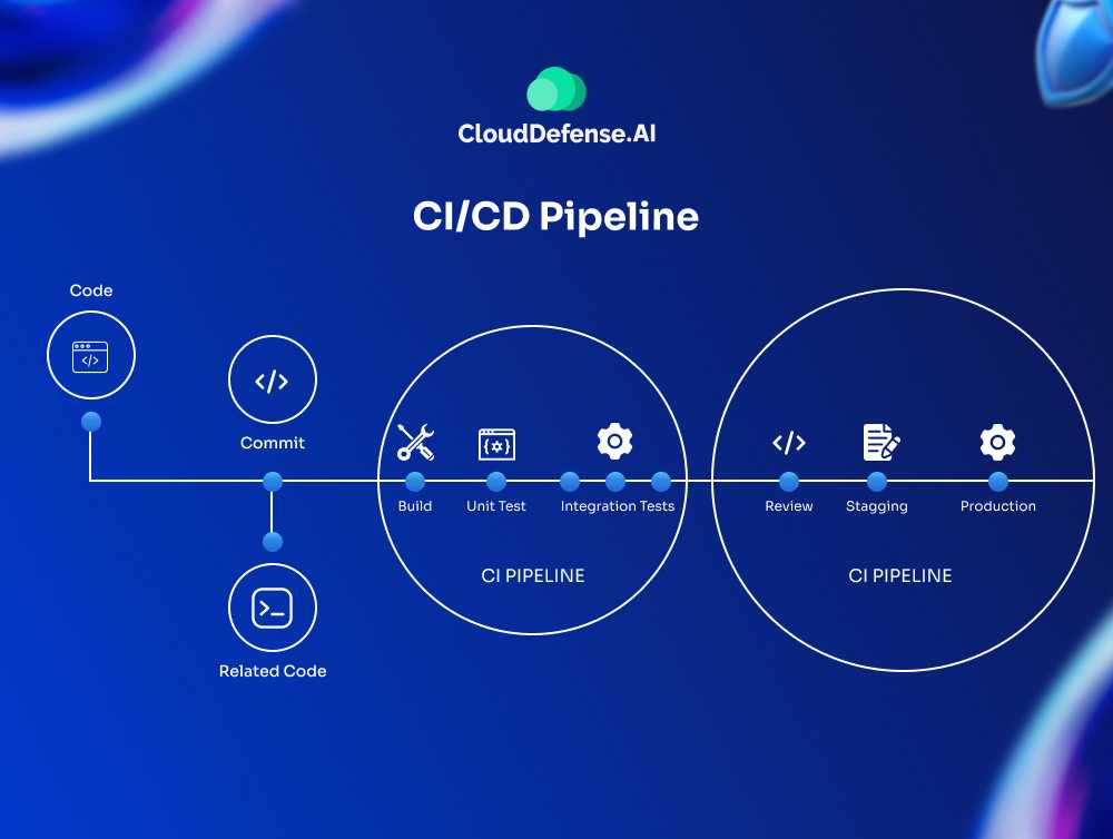 CI/CD Pipeline