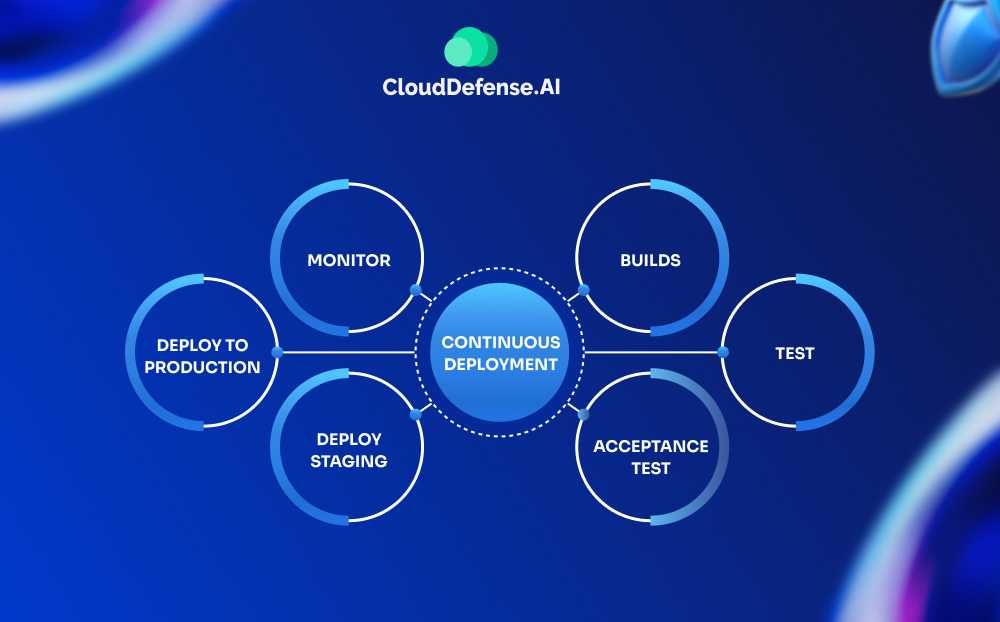 Continuous Deployment