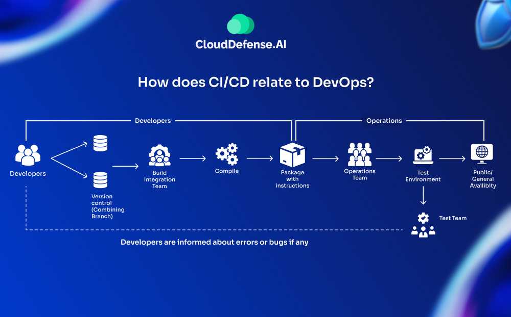 How does CICD relate to DevOps CI vs CD