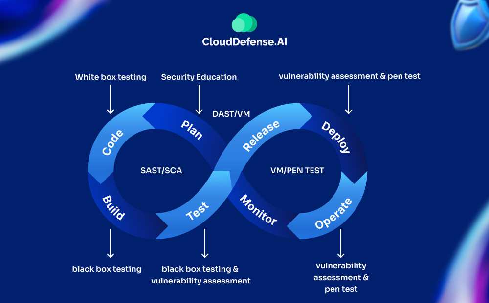 SAST vs SCA vs DAST: Key Differences