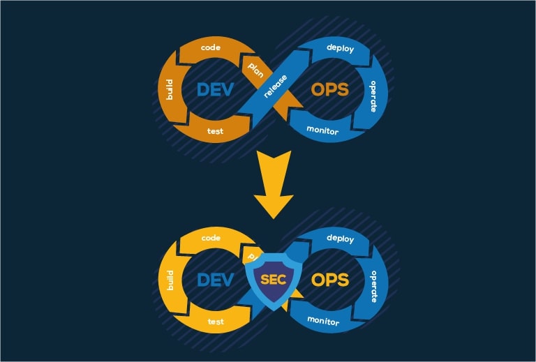 Transitioning from DevOps to DevSecOps