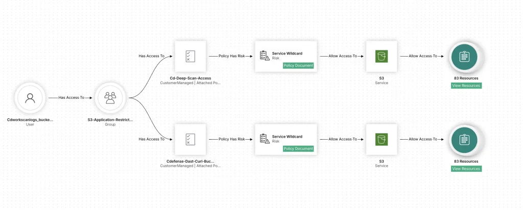 Absence of Logging and Monitoring 