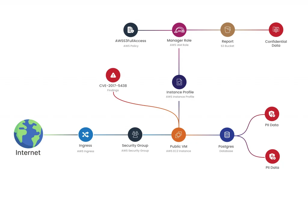 Graph Based Security Insight