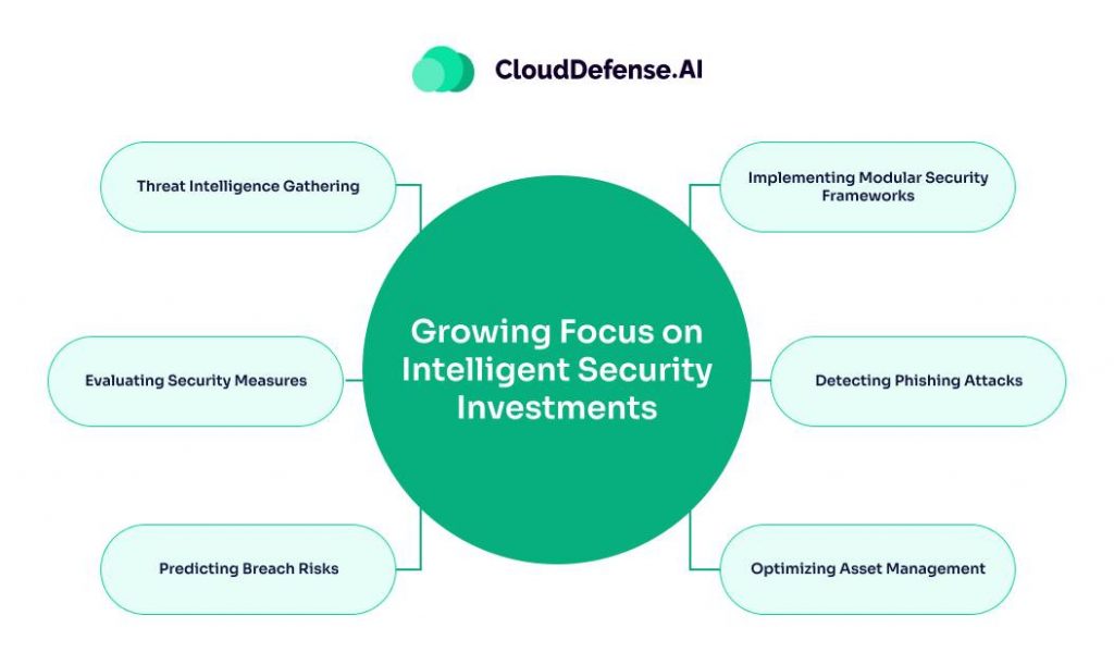 Growing Focus on Intelligent Security Investments