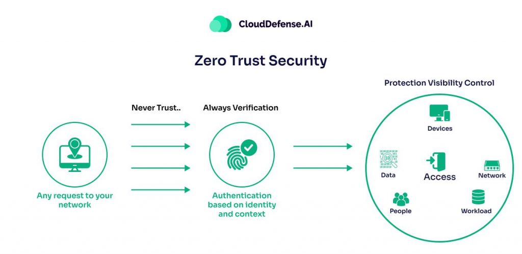 Zero Trust Security