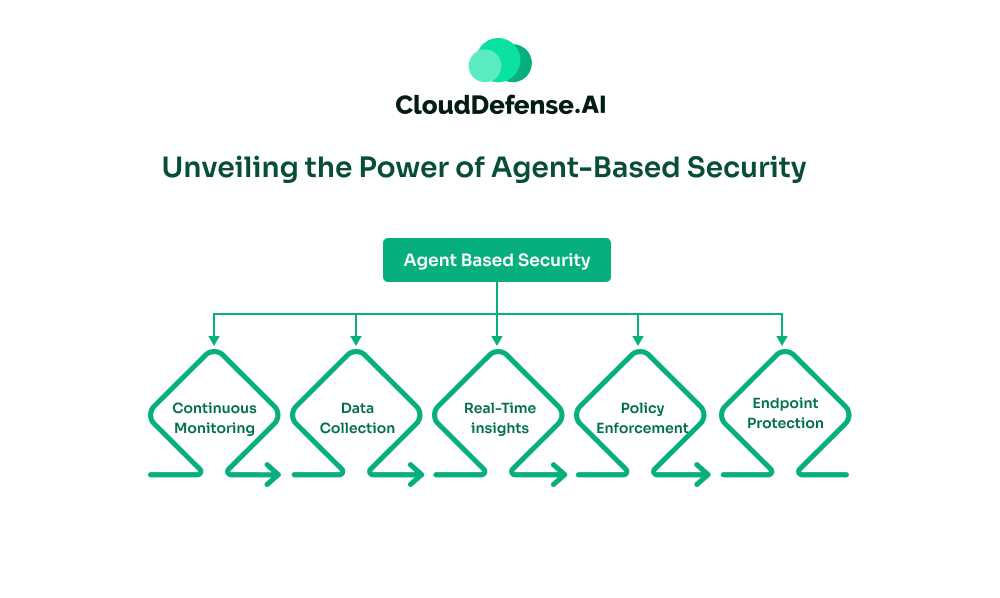 What is Agent-Based Security