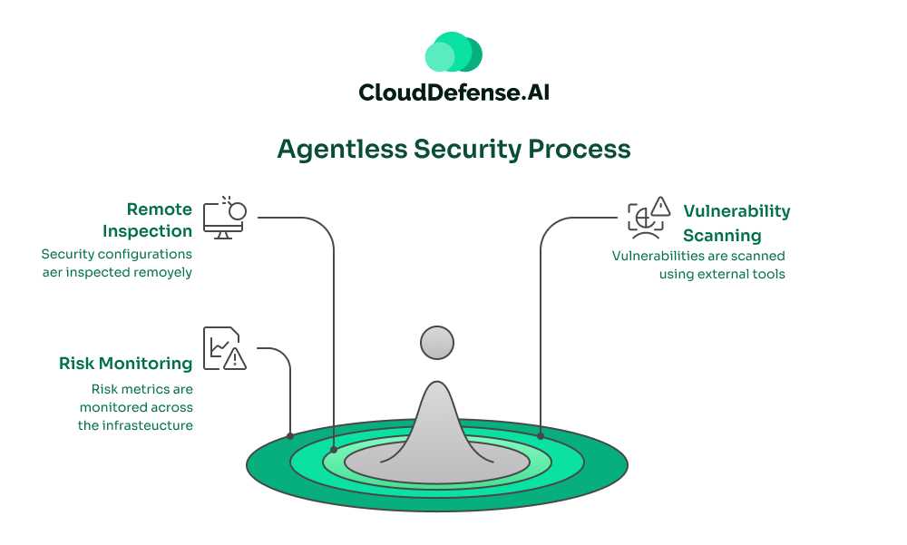 Agentless Security Process