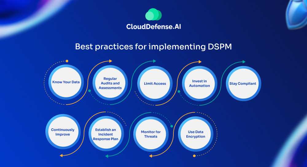 Best practices for implementing DSPM