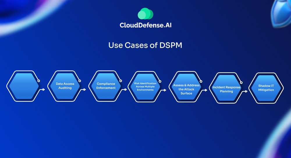 Use Cases of DSPM