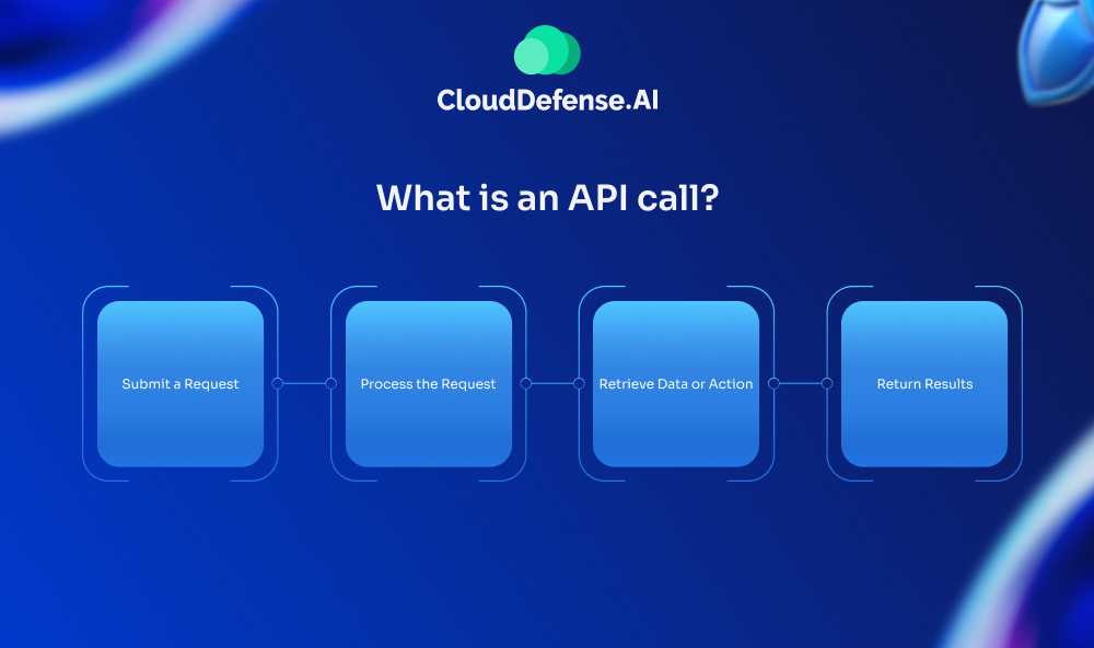 What is an API call