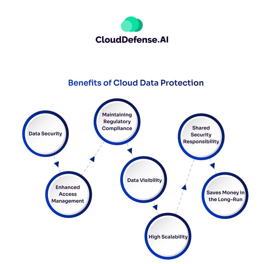 Benefits of Cloud Data Protection