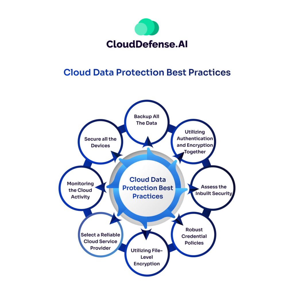 Cloud Data Protection Best Practices