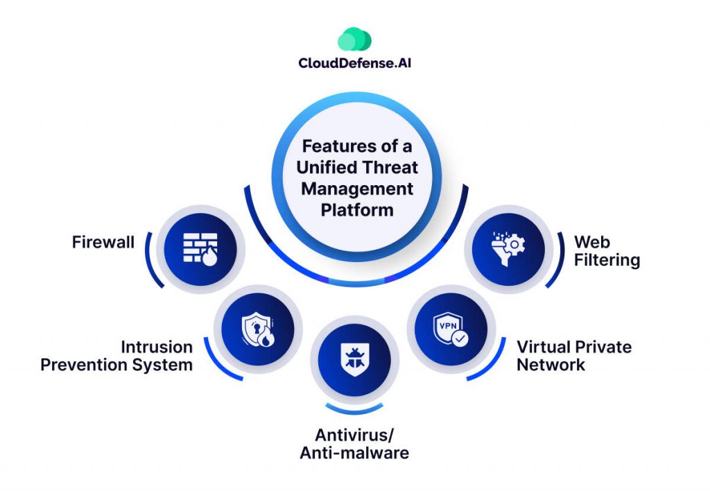 Features of a Unified Threat Management Platform