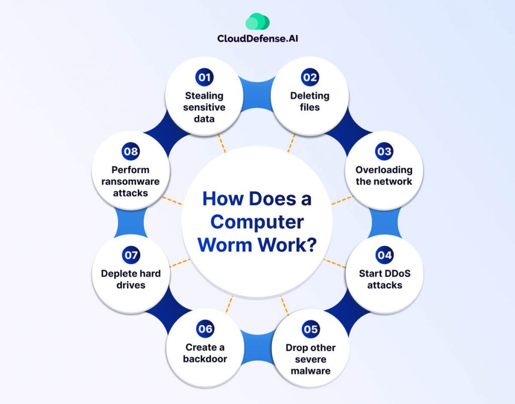 How Does a Computer Worm Work?