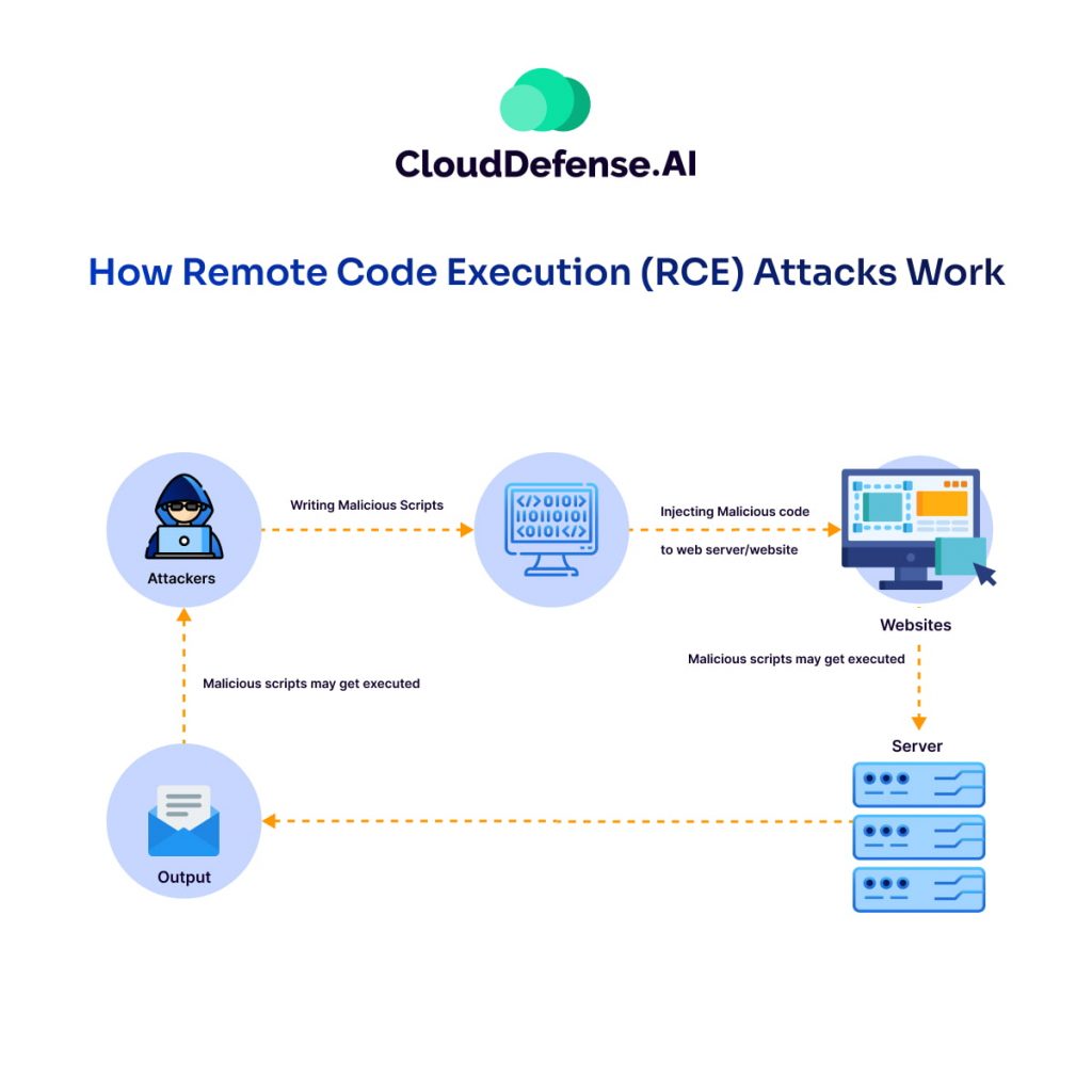 How Remote Code Execution (RCE) Attacks Work