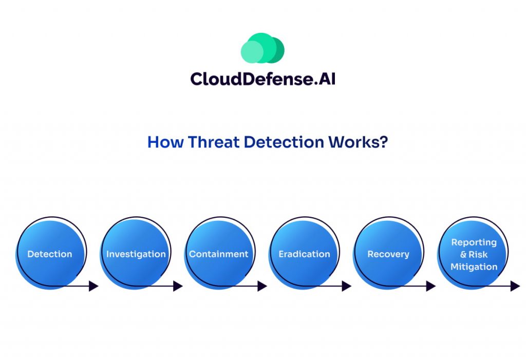 How Threat Detection Works?