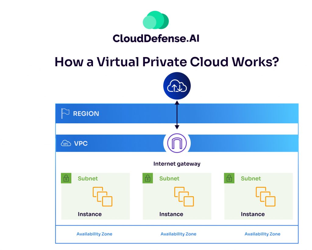 How a Virtual Private Cloud Works?