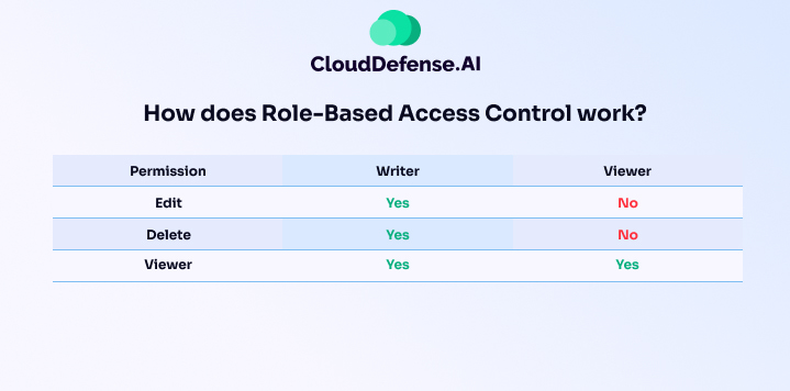 How does Role-Based Access Control work?