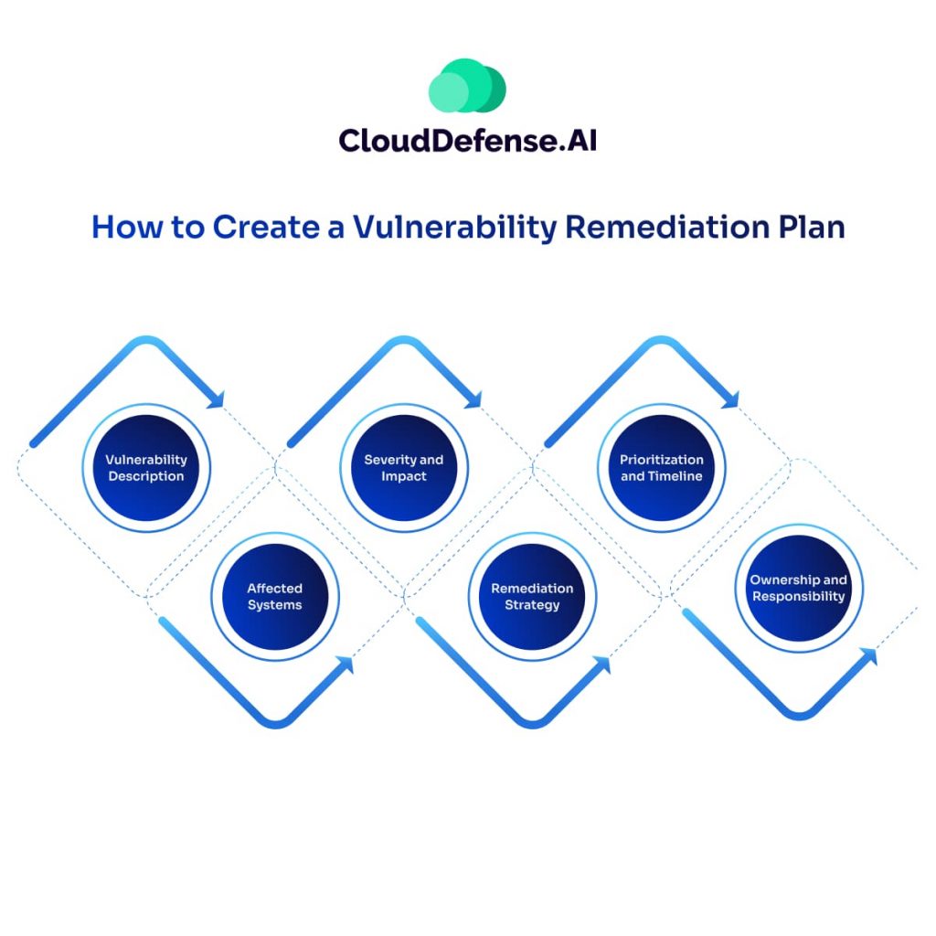How to Create a Vulnerability Remediation Plan