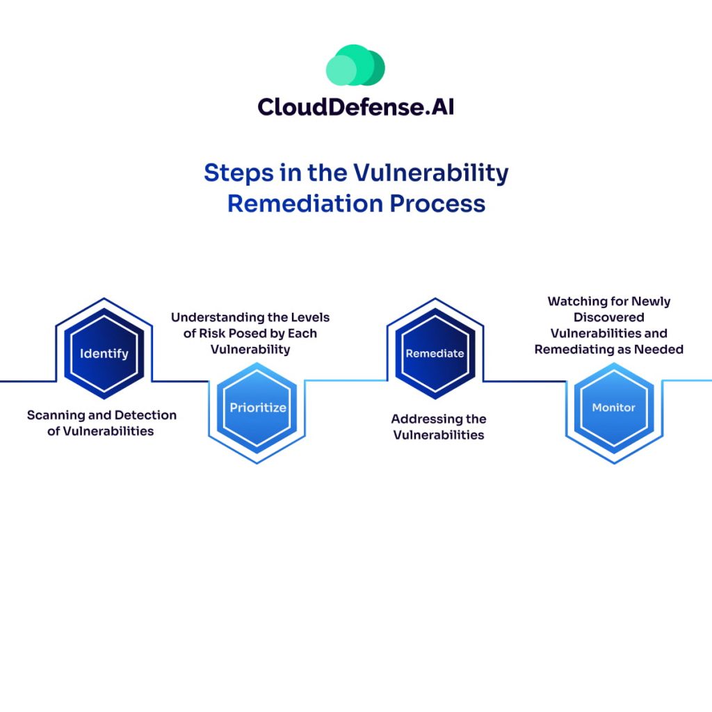 Steps in the Vulnerability Remediation Process