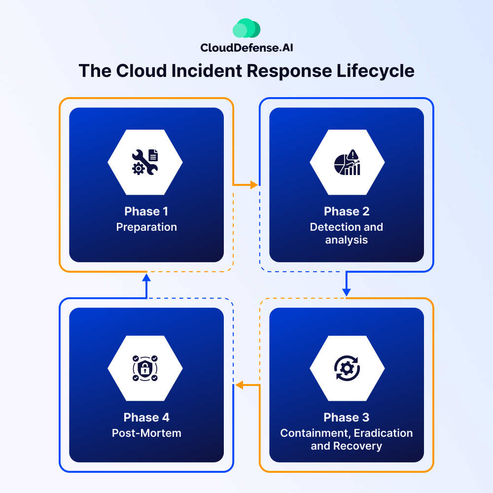 The Cloud Incident Response Lifecycle
