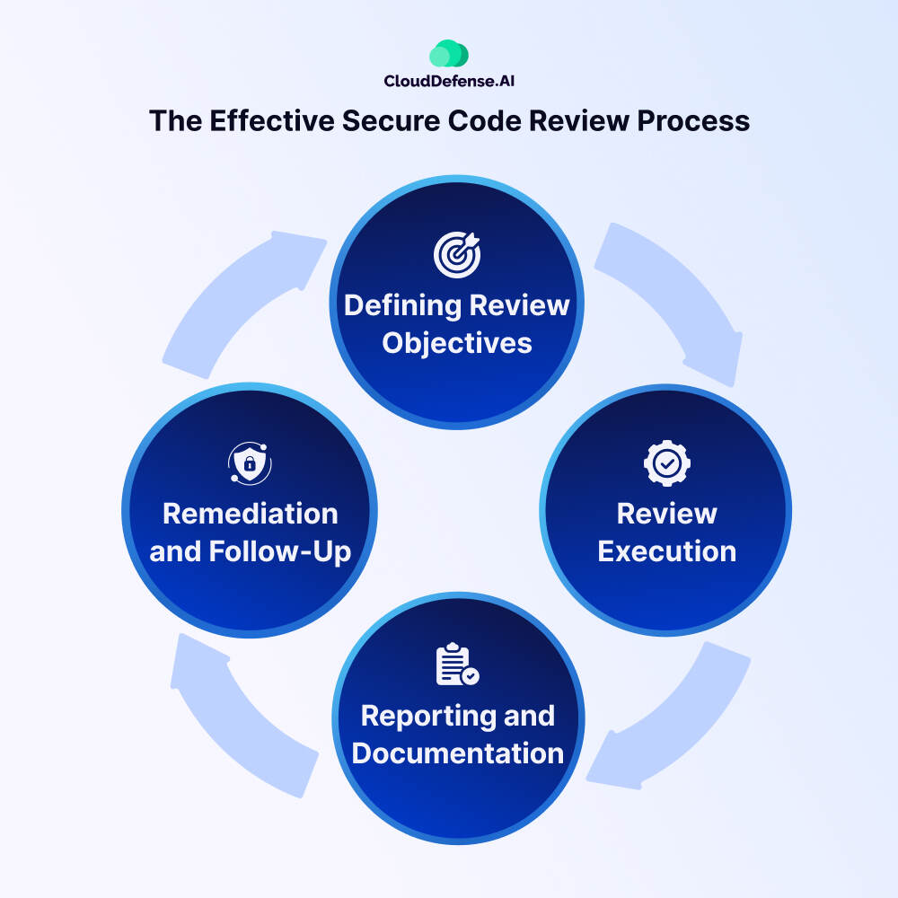 The Effective Secure Code Review Process 