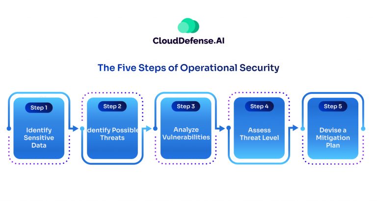 What is Operational Security (OPSEC)?