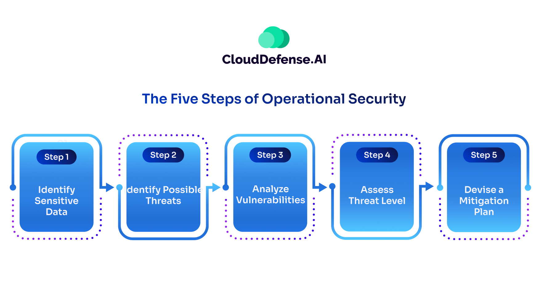 What is Operational Security (OPSEC)?