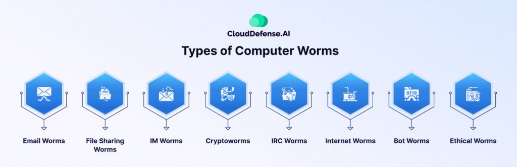 Types of Computer Worms