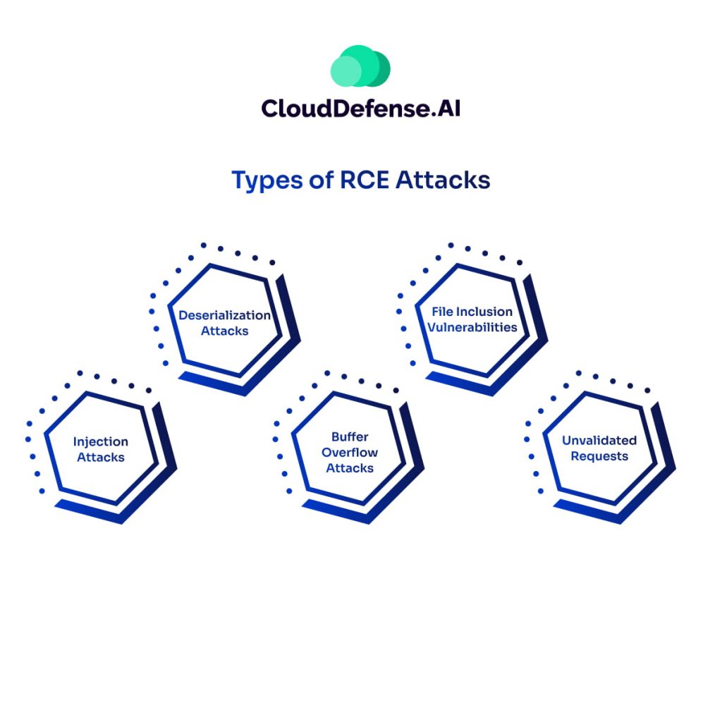 Types of RCE Attacks