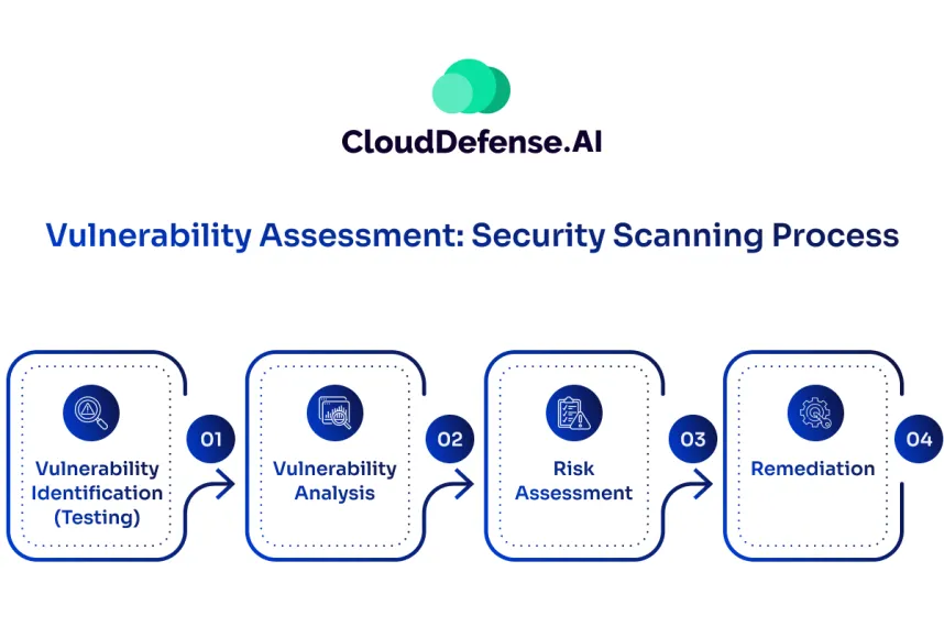 Vulnerability Assessment: Security Scanning Process