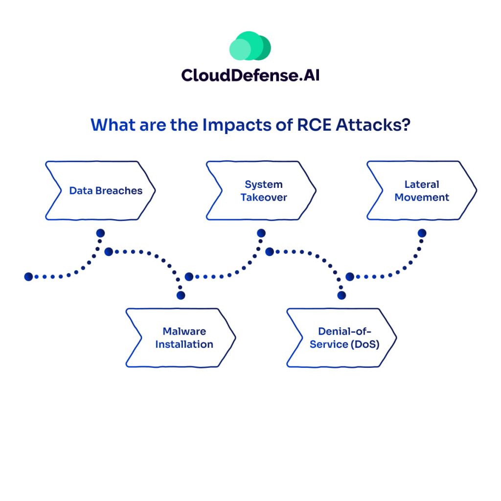 What are the Impacts of RCE Attacks?