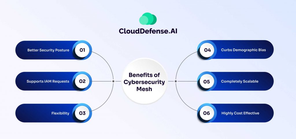 Benefits of Cybersecurity Mesh 1