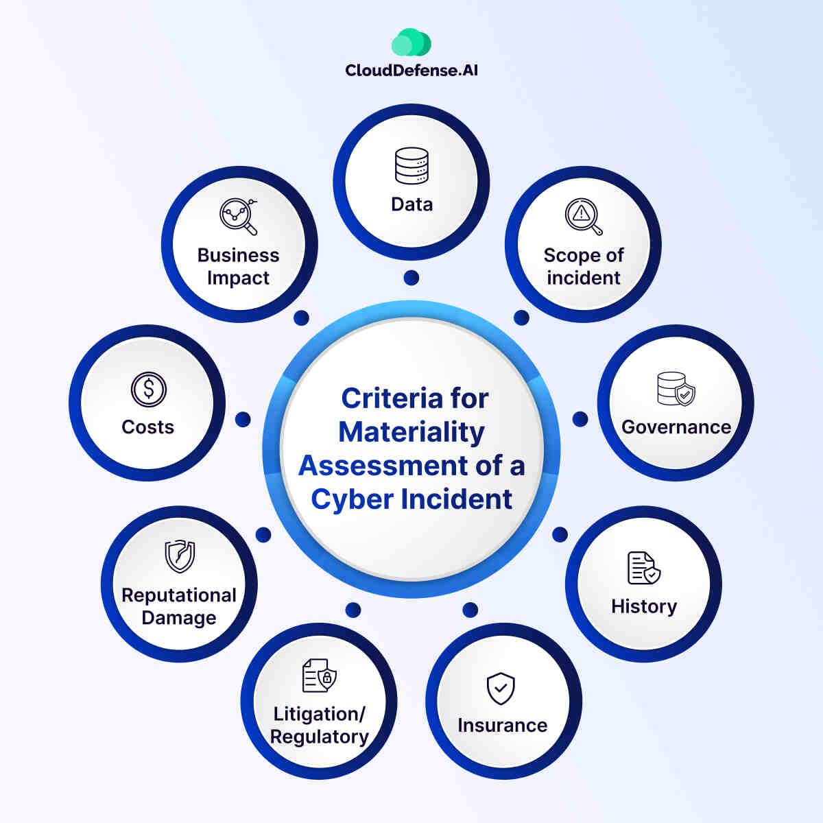 How to Assess a ‘Material’ Cyber Incident? - CloudDefense.AI