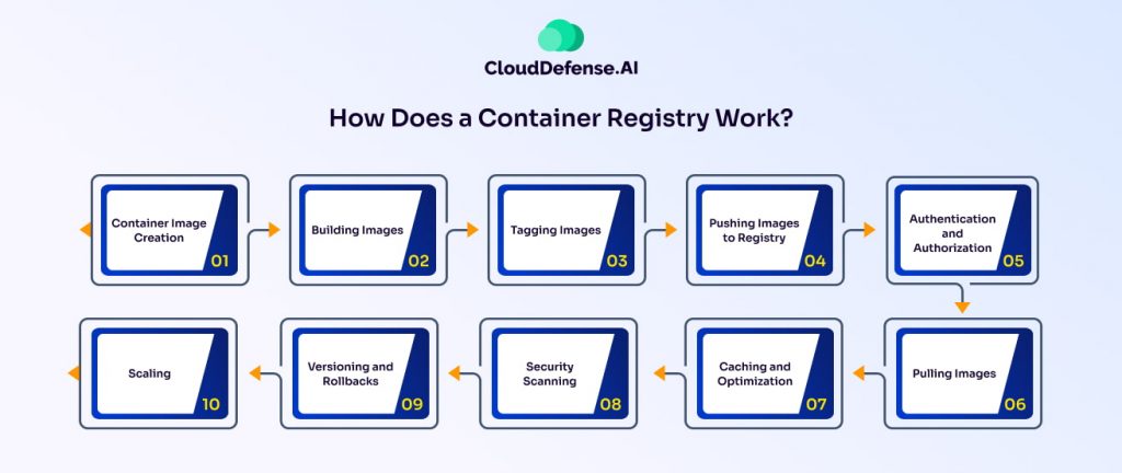 How Does a Container Registry Work?