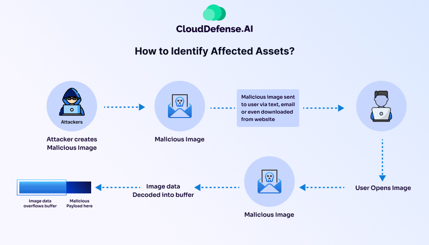 How to Identify Affected Assets