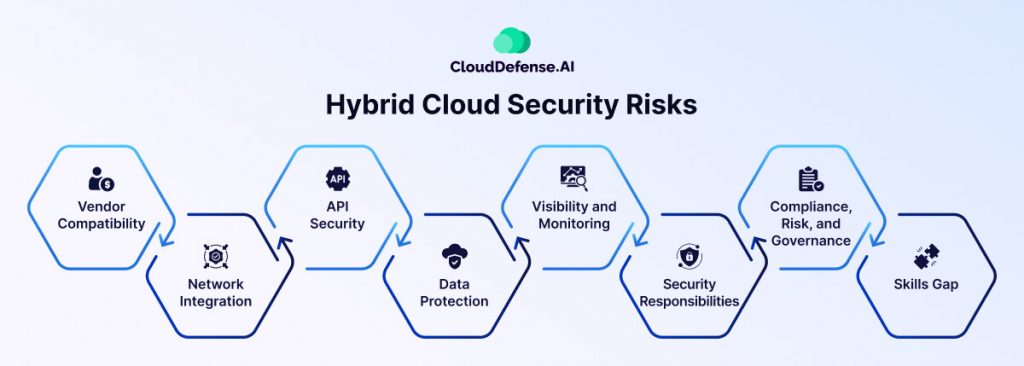 Hybrid Cloud Security Risks