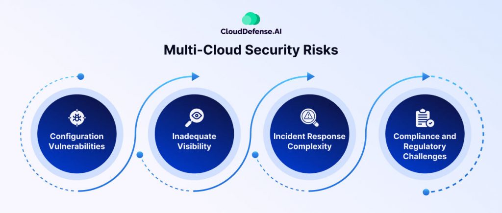 Multi-Cloud Security Risks