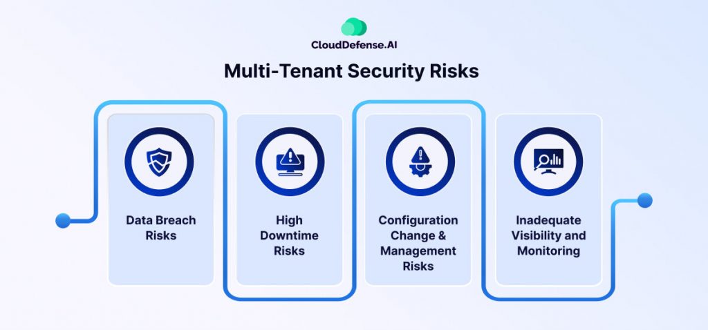 Multi-Tenant Security Risks