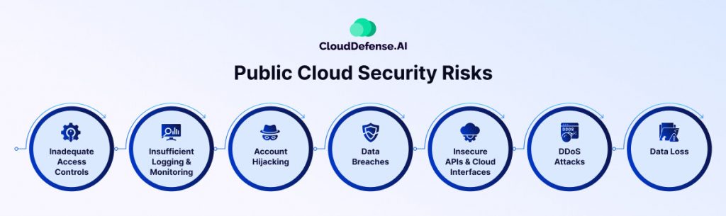 Public Cloud Security Risks