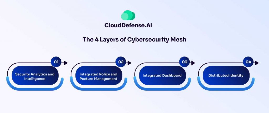 The 4 Layers of Cybersecurity Mesh