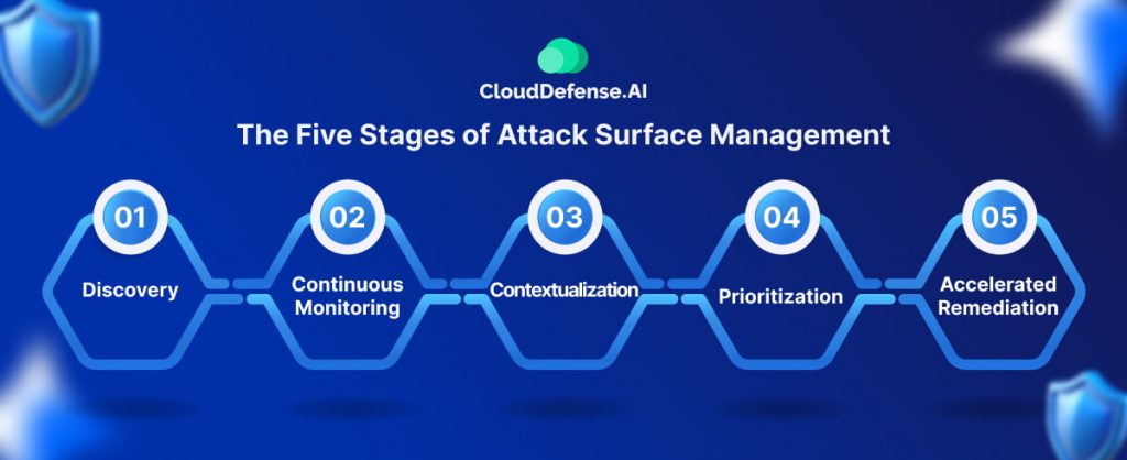 The Five Stages of Attack Surface Management