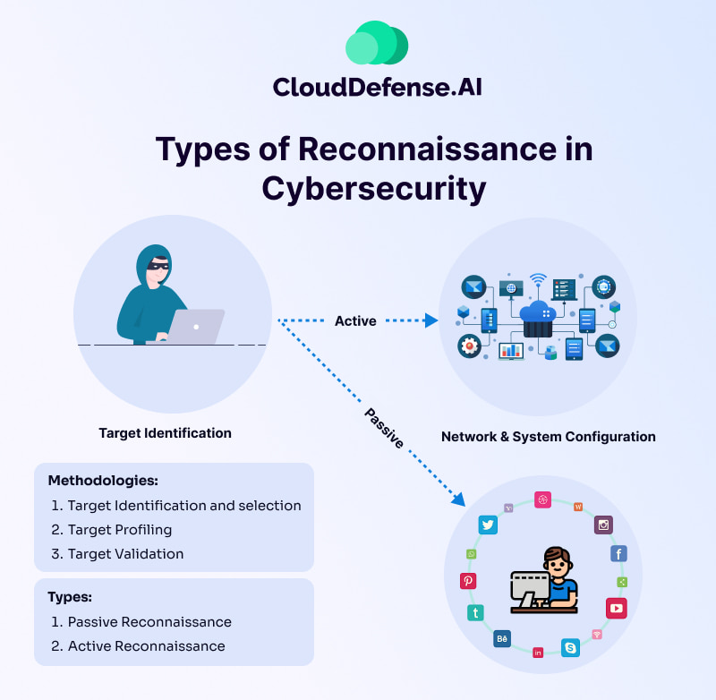 Types of Reconnaissance in Cybersecurity