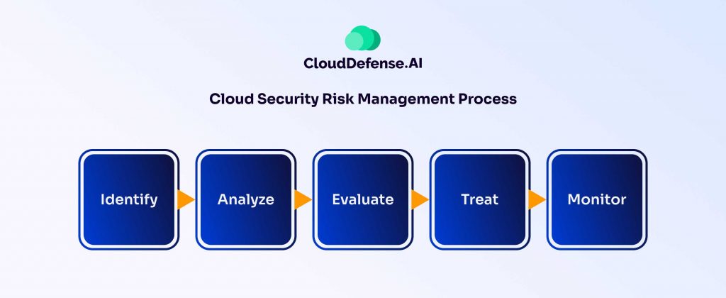 Cloud Security Risk Management Process