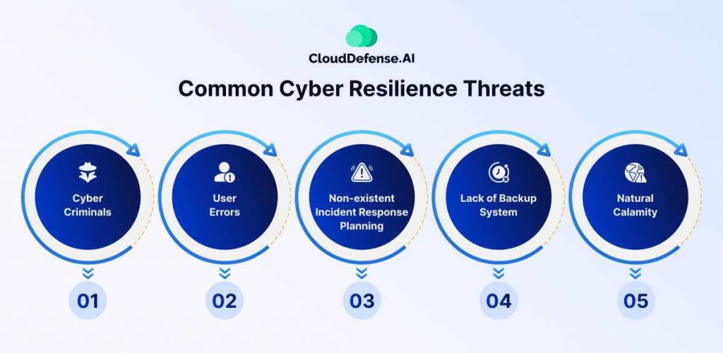 Common Cyber Resilience Threats