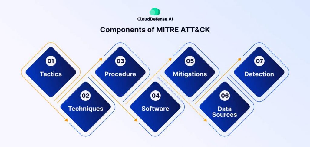 Components of MITRE ATT&CK