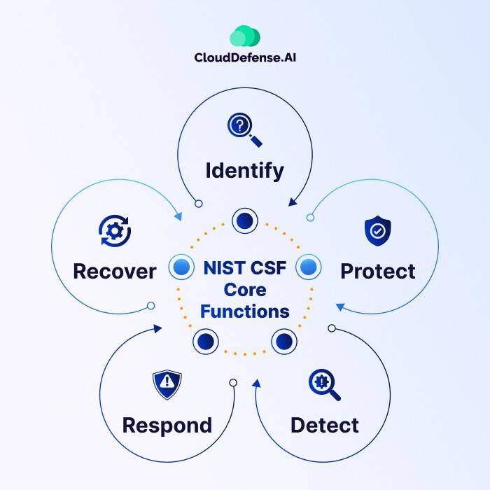 NIST CSF Core Functions 