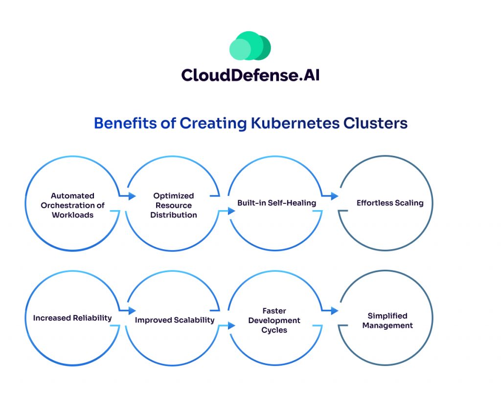 Benefits of Creating Kubernetes Clusters