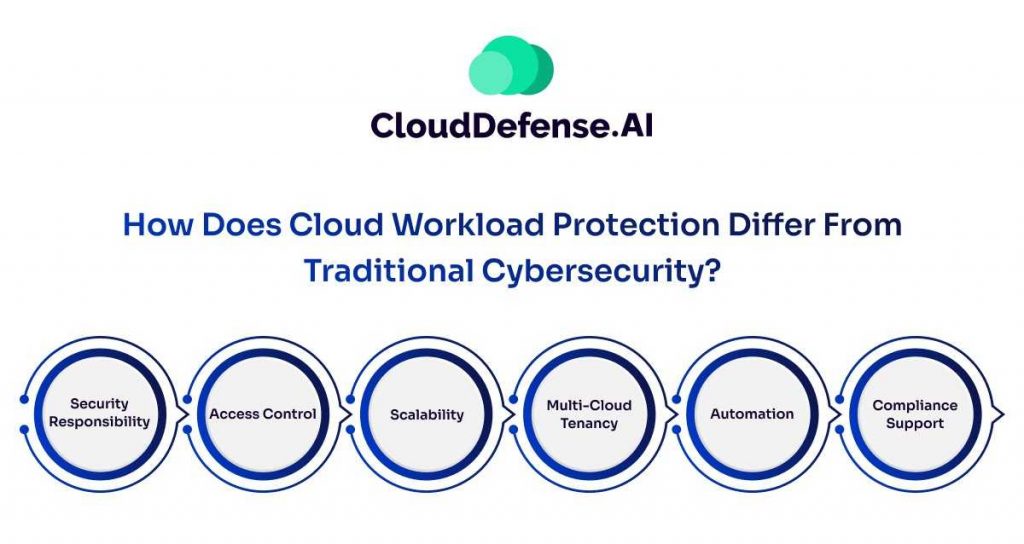 Cloud Workload Protection Differ From Traditional Cybersecurity